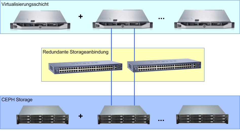 Virtualisierung im LAN Netzwerk, Verwaltung per Webinterface