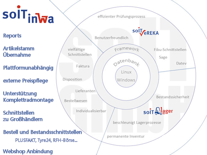 soIT Inwa bietet zahlreiche Funktionen für Warenwirtschaft, ERP